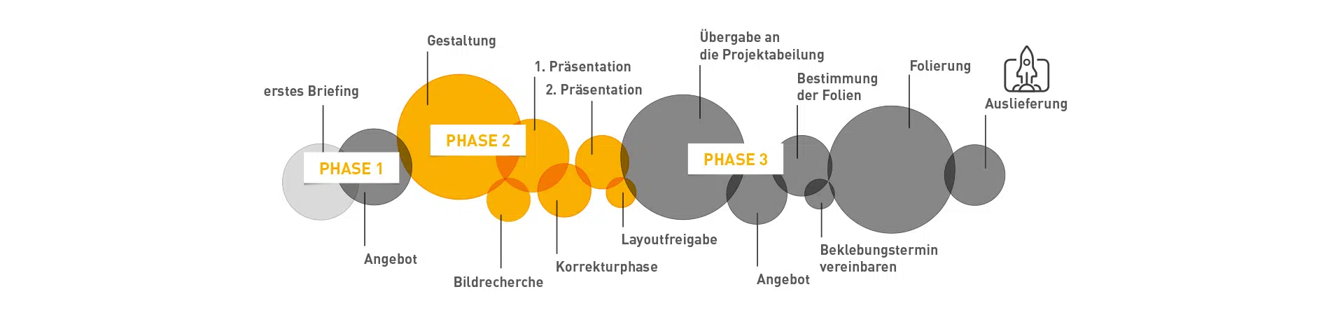 Das Bild zeigt einen Prozessablauf für Fahrzeugdesign in drei Phasen: Phase 1 (Briefing, Angebot), Phase 2 (Gestaltung, Bildrecherche, Präsentationen, Korrekturen), Phase 3 (Layoutfreigabe, Folienbestimmung, Beklebungstermin, Folierung, Auslieferung).