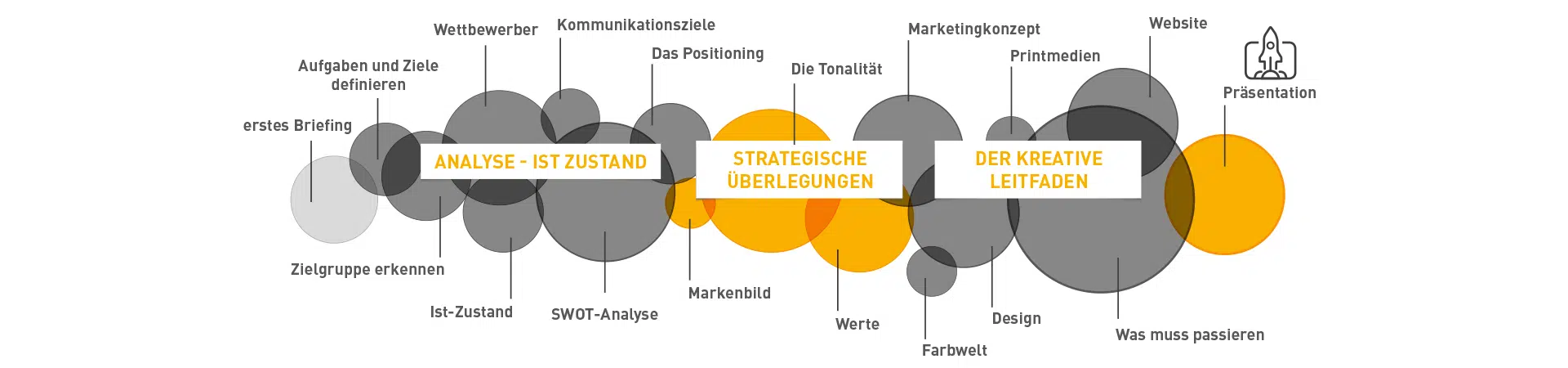 Das Bild zeigt einen schematischen Ablauf der Markenentwicklung mit den Phasen ANALYSE - IST ZUSTAND, STRATEGISCHE ÜBERLEGUNGEN und DER KREATIVE LEITFADEN. Die Grafik visualisiert die Schritte von der Zielgruppenanalyse bis zur Umsetzung von Design und Marketing.