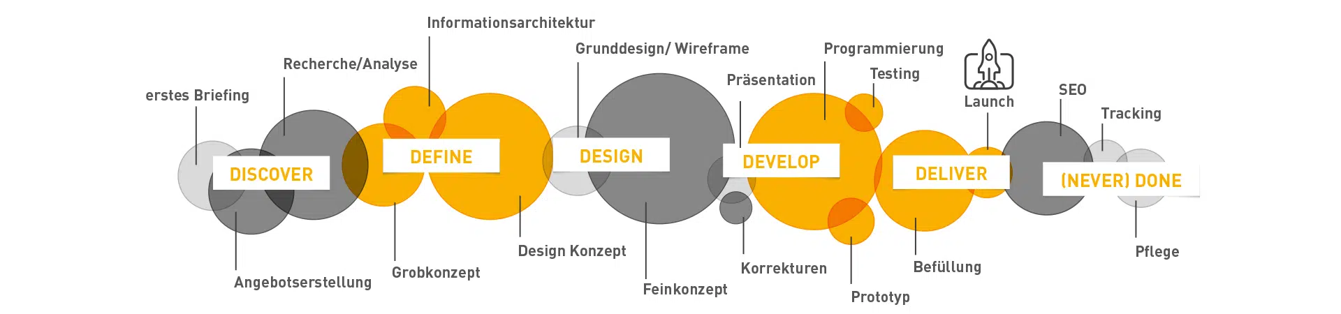 Das Bild zeigt einen schematischen Ablauf des Webentwicklungsprozesses mit den Phasen DISCOVER, DEFINE, DESIGN, DEVELOP, DELIVER und (NEVER) DONE. Die Grafik visualisiert die Schritte von der ersten Analyse bis zur kontinuierlichen Pflege nach dem Launch.