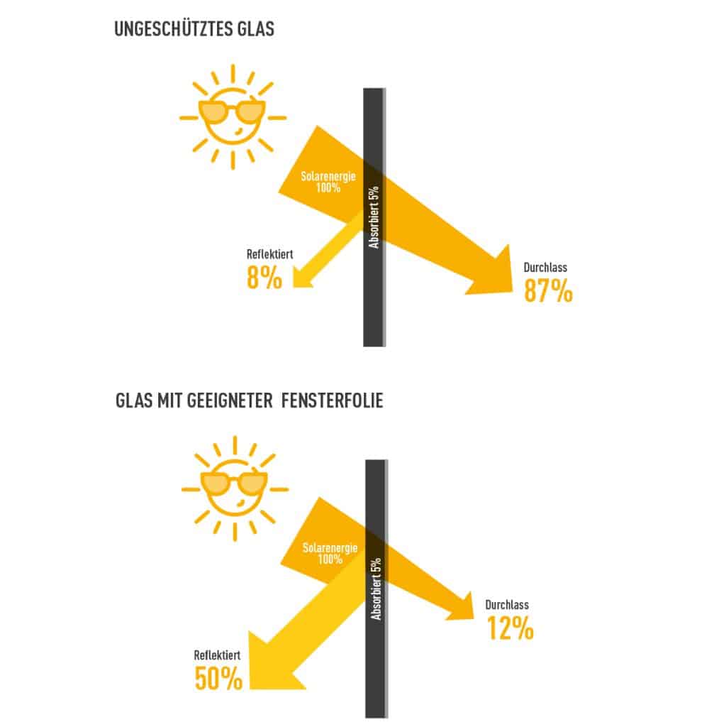 Vergleichsgrafik zur Wirkung von Fensterfolien auf den Wärmeeintrag durch Sonnenstrahlung. Oben: Darstellung eines ungeschützten Fensters. Ein Sonnenstrahl mit der Beschriftung 'Solarenergie 100%' trifft auf das Glas. 8% der Energie wird reflektiert, 5% absorbiert, und 87% passieren das Glas ins Innere. Unten: Darstellung eines Fensters mit geeigneter Fensterfolie. Ein Sonnenstrahl mit der Beschriftung 'Solarenergie 100%' trifft auf das Glas. 50% der Energie wird reflektiert, 15% absorbiert, und nur 12% passieren das Glas ins Innere.