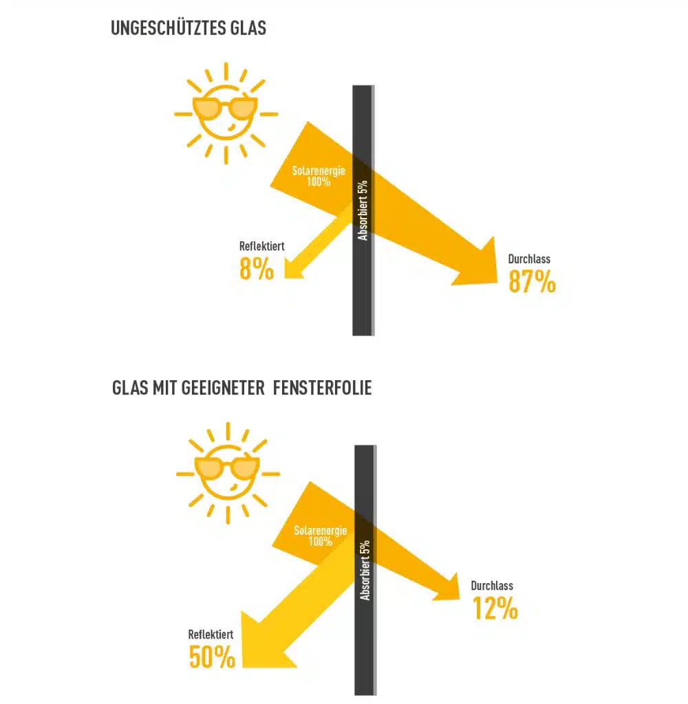 Vergleichsgrafik zur Wirkung von Fensterfolien auf den Wärmeeintrag durch Sonnenstrahlung. Oben: Darstellung eines ungeschützten Fensters. Ein Sonnenstrahl mit der Beschriftung 'Solarenergie 100%' trifft auf das Glas. 8% der Energie wird reflektiert, 5% absorbiert, und 87% passieren das Glas ins Innere. Unten: Darstellung eines Fensters mit geeigneter Fensterfolie. Ein Sonnenstrahl mit der Beschriftung 'Solarenergie 100%' trifft auf das Glas. 50% der Energie wird reflektiert, 15% absorbiert, und nur 12% passieren das Glas ins Innere.